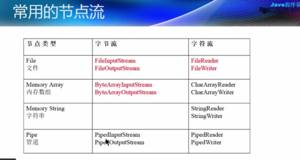 常用的节点流